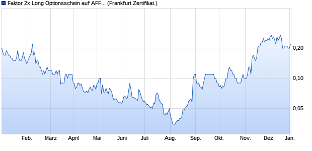 Faktor 2x Long Optionsschein auf AFFIRM HLDGS A [. (WKN: SH08FH) Chart