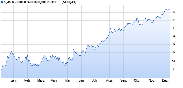 0,36 % Anleihe Nachhaltigkeit (Green Bond) auf Festz. (WKN LB2BM2, ISIN DE000LB2BM27) Chart