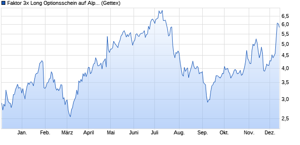 Faktor 3x Long Optionsschein auf Alphabet A [Goldm. (WKN: GX6ZMR) Chart