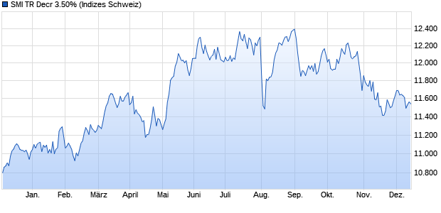 SMI TR Decr 3.50% Chart