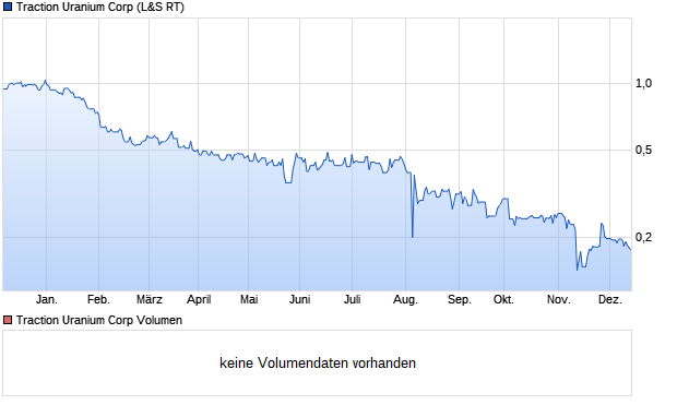 Traction Uranium Corp Aktie Chart