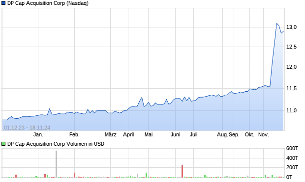 DP Cap Acquisition Corp Aktie Chart