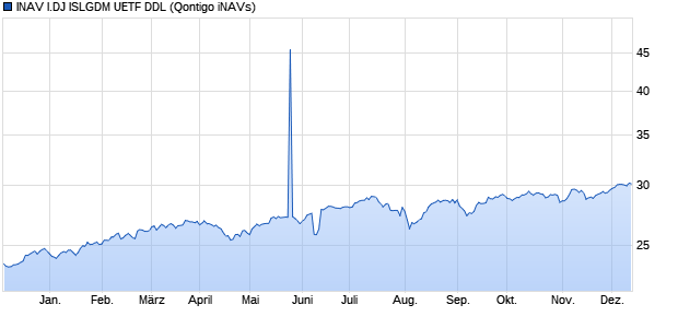 INAV I.DJ ISLGDM UETF DDL Chart