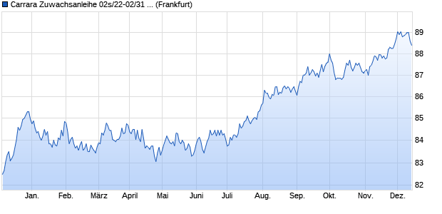 Carrara Zuwachsanleihe 02s/22-02/31 (k) auf Stufenz. (WKN HLB7ZN, ISIN DE000HLB7ZN0) Chart