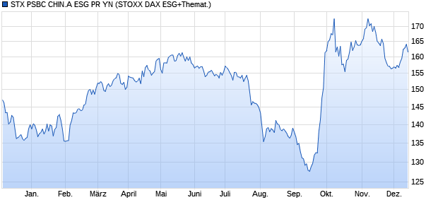 STX PSBC CHIN.A ESG PR YN Chart