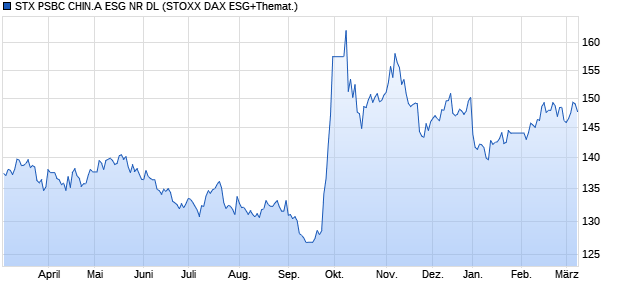 STX PSBC CHIN.A ESG NR DL Chart