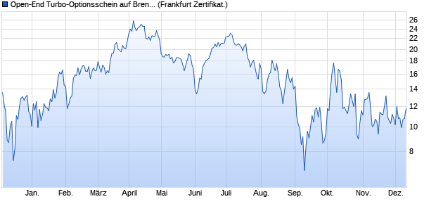 Open-End Turbo-Optionsschein auf Brent Crude Roh. (WKN: VX5TVD) Chart