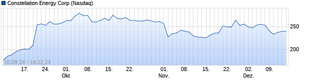 Chart Constellation Energy