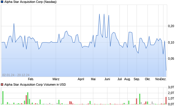 Alpha Star Acquisition Corp Aktie Chart