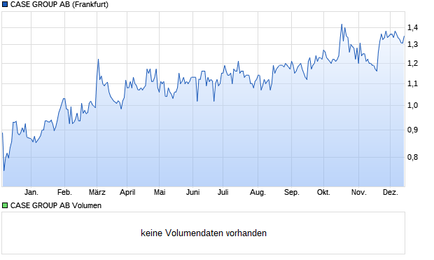 CASE GROUP AB Aktie Chart