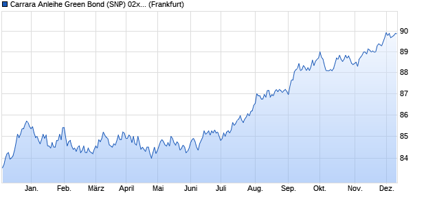 Carrara Anleihe Green Bond (SNP) 02x/22-02/29 auf . (WKN HLB7ZX, ISIN DE000HLB7ZX9) Chart