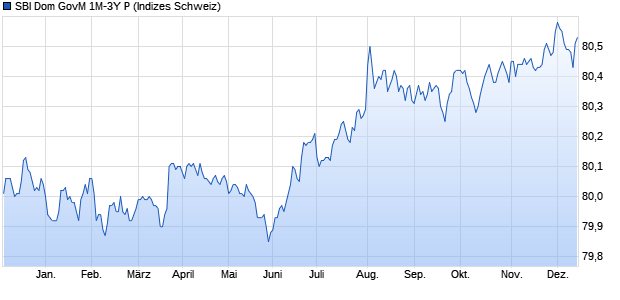 SBI Dom GovM 1M-3Y P Chart