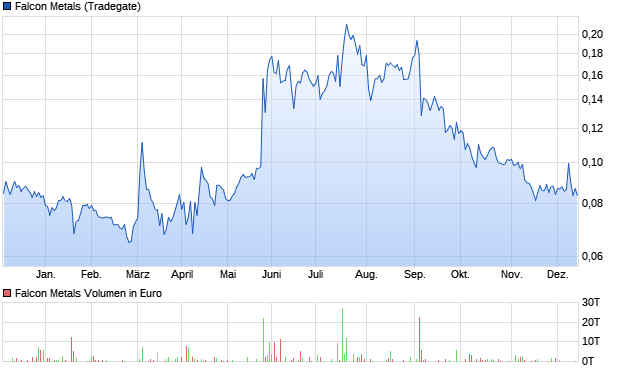 Falcon Metals Aktie Chart