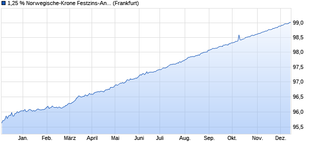 1,25 % Norwegische-Krone Festzins-Anleihe 02/202. (WKN DK04KA, ISIN DE000DK04KA9) Chart