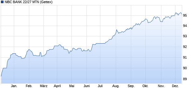 NIBC BANK 22/27 MTN (WKN A3K1EX, ISIN XS2432361421) Chart