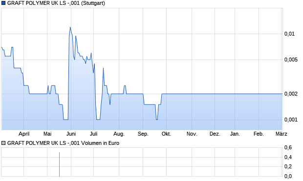 GRAFT POLYMER UK LS -,001 Aktie Chart