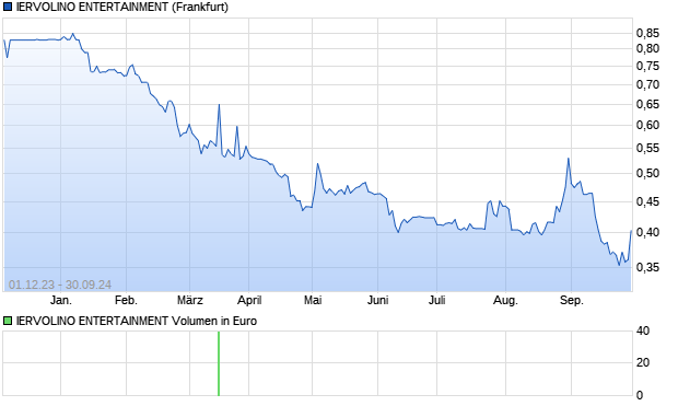 IERVOLINO ENTERTAINMENT Aktie Chart