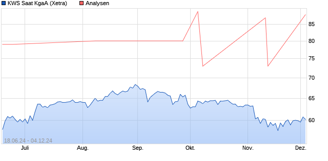 KWS Saat KgaA Aktie
