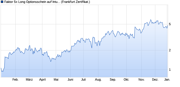 Faktor 5x Long Optionsschein auf Intuitive Surgical [S. (WKN: SH14GQ) Chart