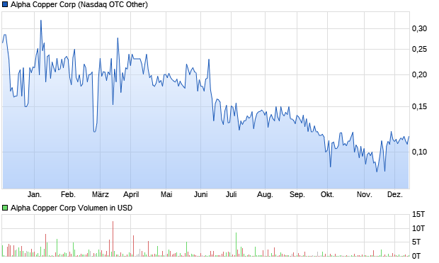 Alpha Copper Corp Aktie Chart