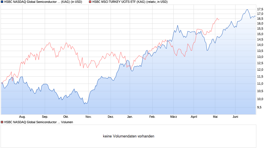 HSBC NASDAQ Global Semiconductor UCITS ETF USD ACC Chart