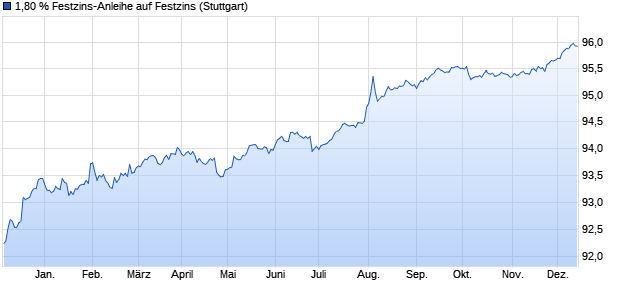 1,80 % Festzins-Anleihe auf Festzins (WKN LB2BMZ, ISIN DE000LB2BMZ9) Chart