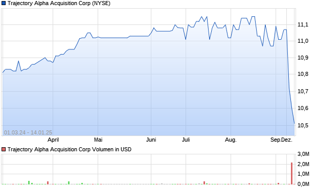 Trajectory Alpha Acquisition Corp Aktie Chart