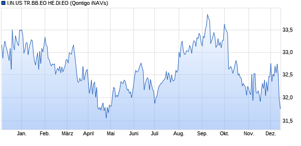 I.IN.US TR.BB.EO HE.DI.EO Chart