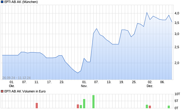 EPTI AB AK Aktie Chart
