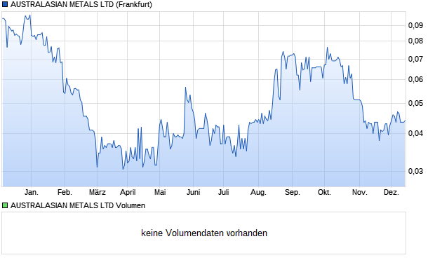 AUSTRALASIAN METALS LTD Aktie Chart
