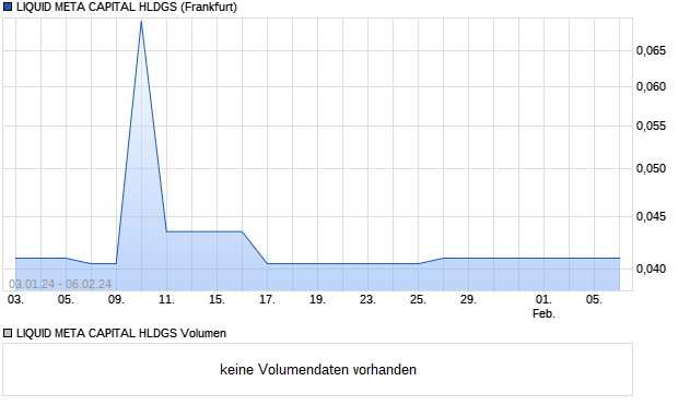 LIQUID META CAPITAL HLDGS Aktie Chart
