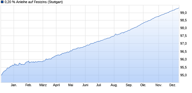 0,20 % Anleihe auf Festzins (WKN LB2BN6, ISIN DE000LB2BN67) Chart