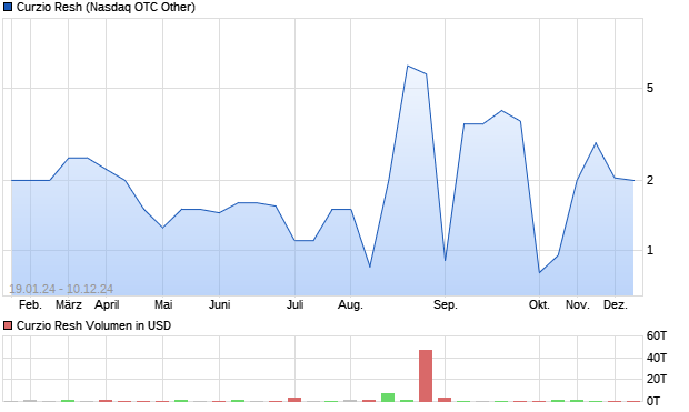 Curzio Resh Aktie Chart