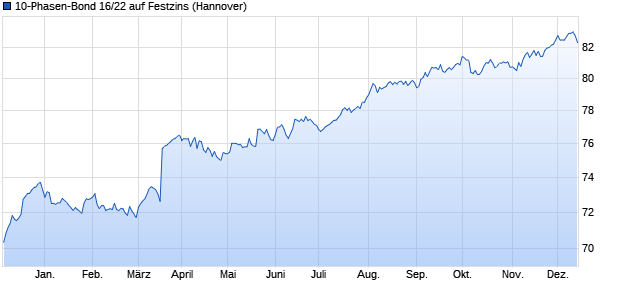 10-Phasen-Bond 16/22 auf Festzins (WKN NLB3WL, ISIN DE000NLB3WL2) Chart