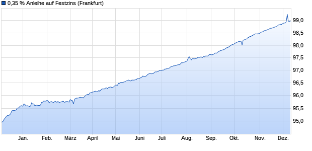 0,35 % Anleihe auf Festzins (WKN LB2BN9, ISIN DE000LB2BN91) Chart