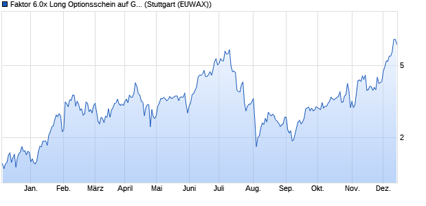 Faktor 6.0x Long Optionsschein auf GAFAM AR  [Morg. (WKN: MD1W6Y) Chart