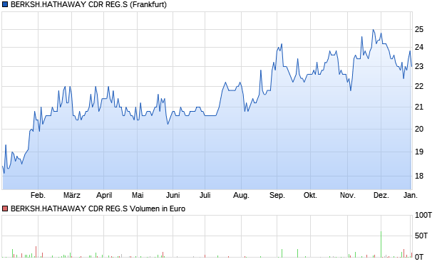 BERKSH.HATHAWAY CDR REG.S Aktie Chart