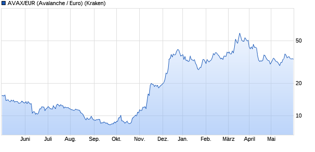 AVAX/EUR (Avalanche / Euro) Kryptowährung Chart