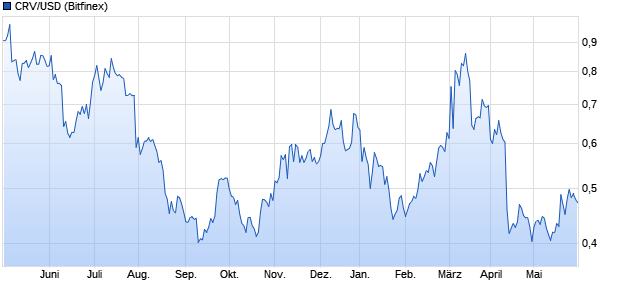 CRV/USD (Curve DAO Token / US-Dollar) Kryptowährung Chart