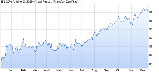 1,20% Anleihe 03/2029 (K) auf Festzins (WKN KE3C01, ISIN DE000KE3C011) Chart