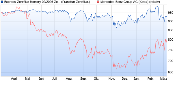 Express-Zertifikat Memory 02/2026 Zertifikat auf Merc. (WKN: DK04N7) Chart