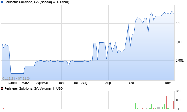 Perimeter Solutions, SA Aktie Chart