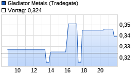 Gladiator Metals Realtime-Chart