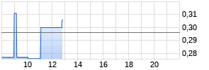 Gladiator Metals Chart