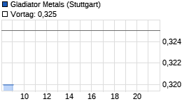 Gladiator Metals Chart