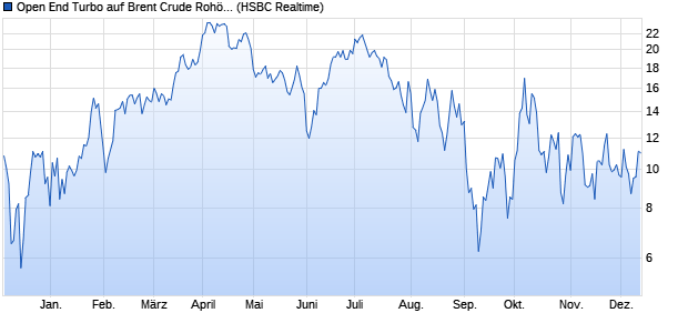 Open End Turbo auf Brent Crude Rohöl ICE Rolling [. (WKN: HG14T1) Chart