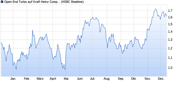 Open End Turbo auf Kraft Heinz Company [HSBC Trin. (WKN: HG16D8) Chart