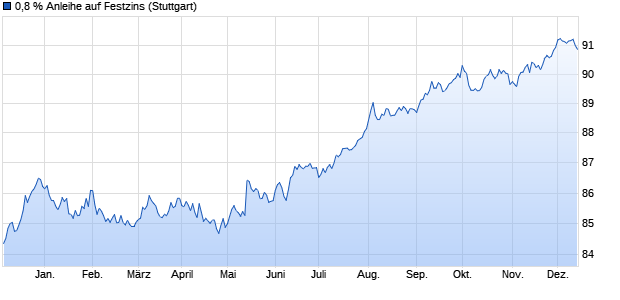 0,8 % Anleihe auf Festzins (WKN LB2BNJ, ISIN DE000LB2BNJ1) Chart