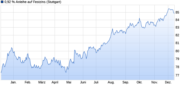 0,92 % Anleihe auf Festzins (WKN LB2BNM, ISIN DE000LB2BNM5) Chart