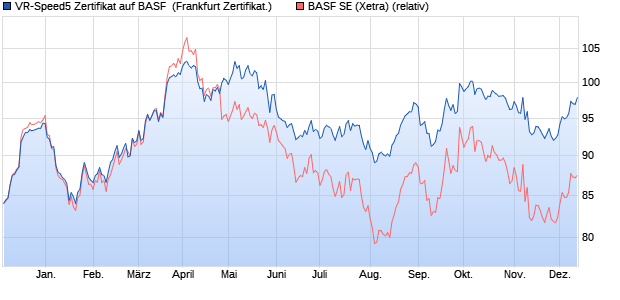 VR-Speed5 Zertifikat auf BASF [DZ BANK AG] (WKN: DDZ0LT) Chart